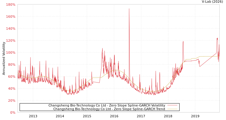 graph of Changsheng Bio-Technology Co Ltd S0GARCH