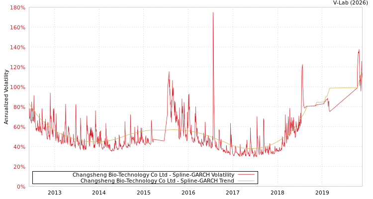 graph of Changsheng Bio-Technology Co Ltd SGARCH