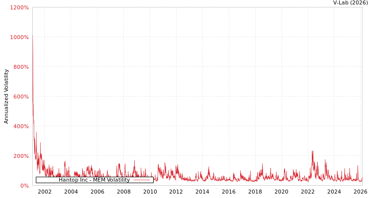 graph of Hantop Inc MEM