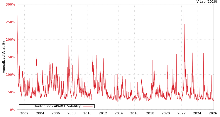 graph of Hantop Inc APARCH