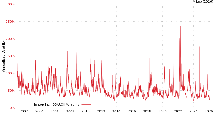 graph of Hantop Inc EGARCH