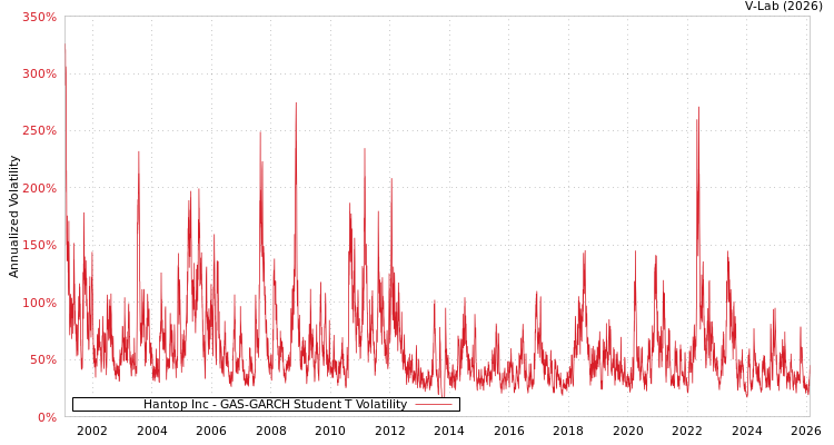 graph of Hantop Inc GAS-GARCH-T