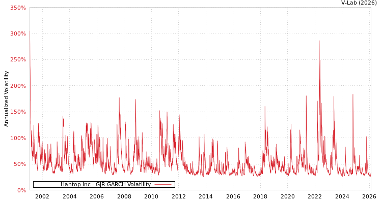 graph of Hantop Inc GJR-GARCH