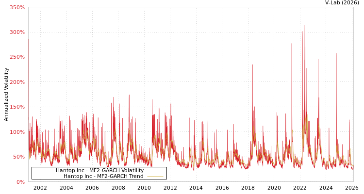 graph of Hantop Inc MF2-GARCH