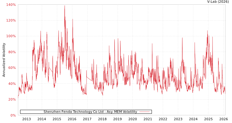 graph of Shenzhen Fenda Technology Co Ltd AMEM