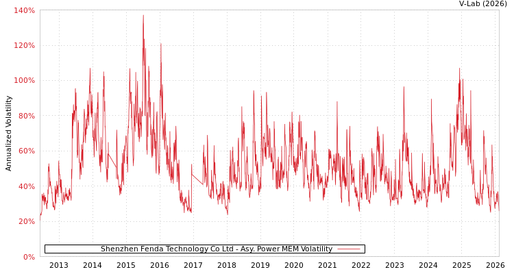 graph of Shenzhen Fenda Technology Co Ltd APMEM