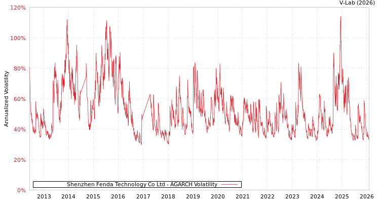 graph of Shenzhen Fenda Technology Co Ltd AGARCH