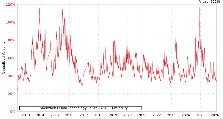 graph of Shenzhen Fenda Technology Co Ltd APARCH