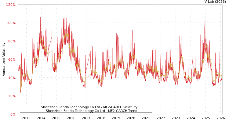 graph of Shenzhen Fenda Technology Co Ltd MF2-GARCH