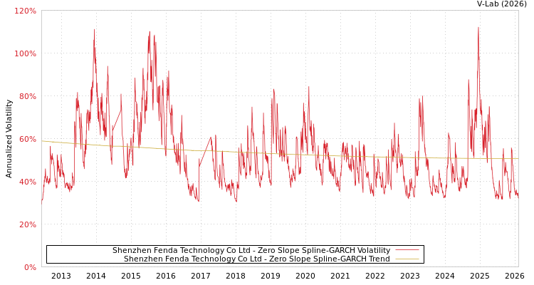 graph of Shenzhen Fenda Technology Co Ltd S0GARCH