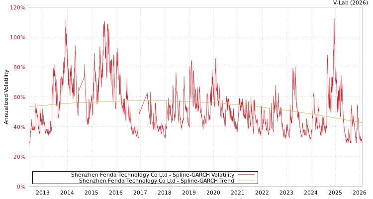 graph of Shenzhen Fenda Technology Co Ltd SGARCH