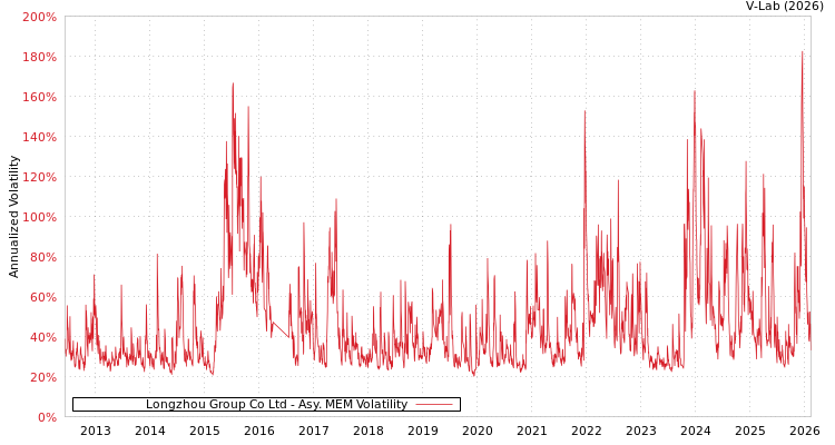 graph of Longzhou Group Co Ltd AMEM