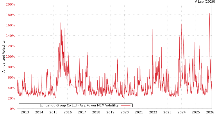 graph of Longzhou Group Co Ltd APMEM