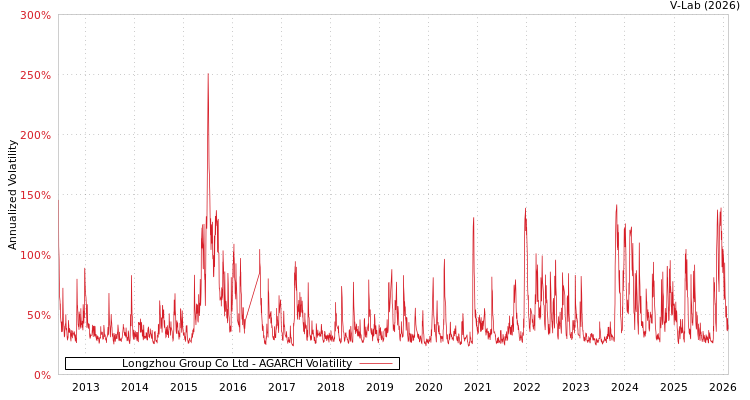 graph of Longzhou Group Co Ltd AGARCH