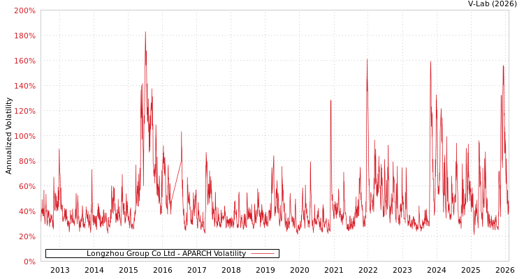 graph of Longzhou Group Co Ltd APARCH