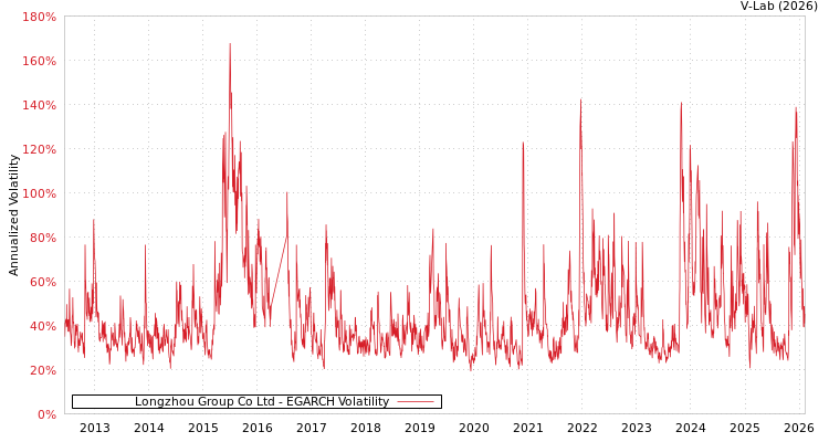 graph of Longzhou Group Co Ltd EGARCH