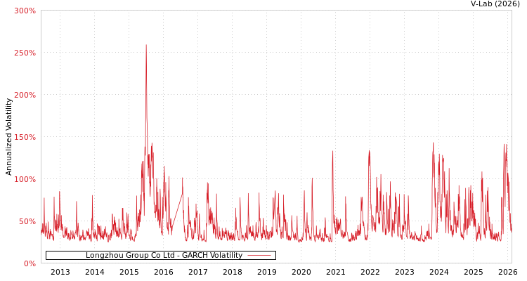 graph of Longzhou Group Co Ltd GARCH