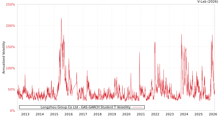 graph of Longzhou Group Co Ltd GAS-GARCH-T