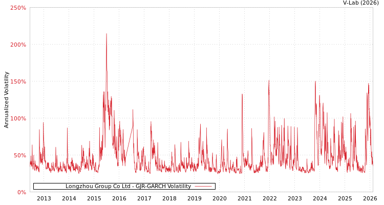 graph of Longzhou Group Co Ltd GJR-GARCH
