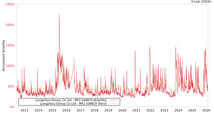 graph of Longzhou Group Co Ltd MF2-GARCH
