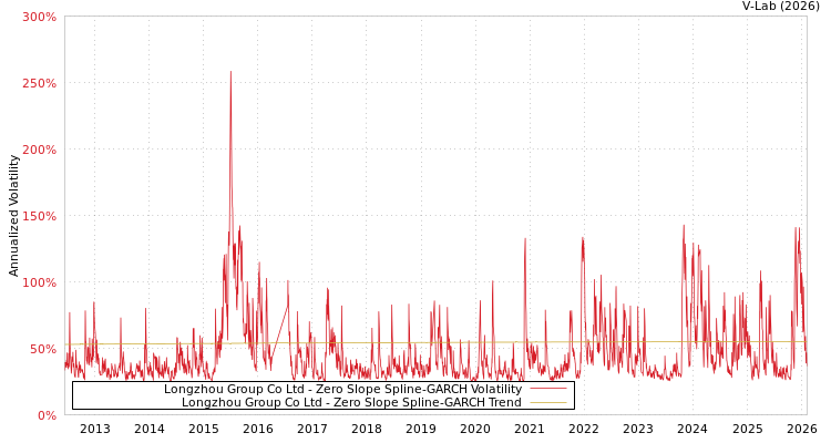 graph of Longzhou Group Co Ltd S0GARCH