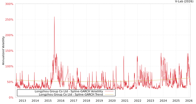 graph of Longzhou Group Co Ltd SGARCH