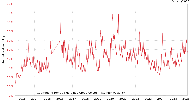 graph of Guangdong Hongda Holdings Group Co Ltd AMEM