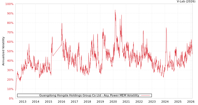 graph of Guangdong Hongda Holdings Group Co Ltd APMEM