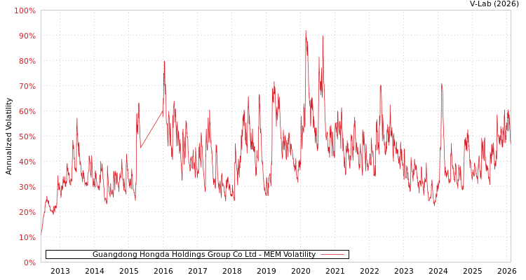 graph of Guangdong Hongda Holdings Group Co Ltd MEM