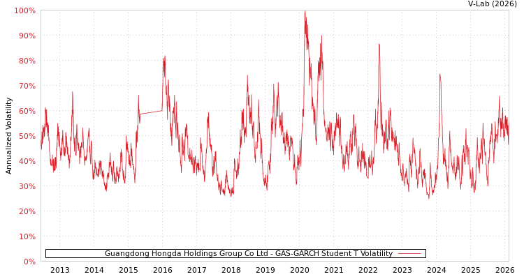 graph of Guangdong Hongda Holdings Group Co Ltd GAS-GARCH-T