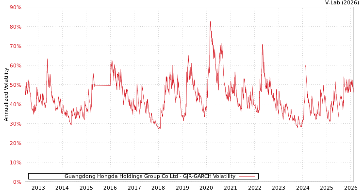 graph of Guangdong Hongda Holdings Group Co Ltd GJR-GARCH
