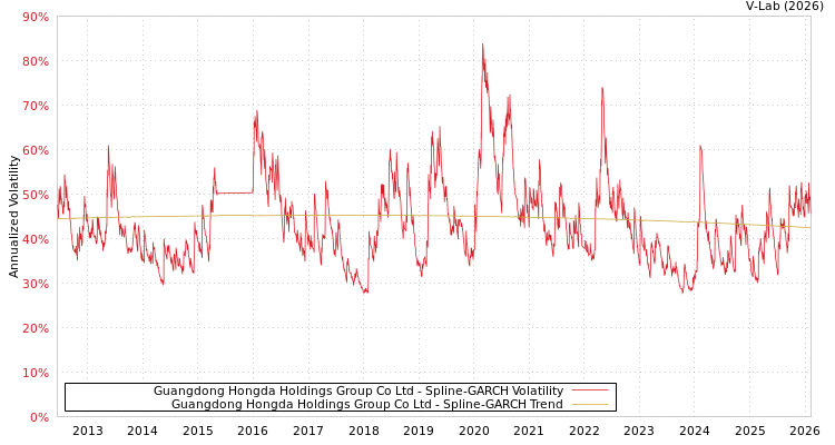 graph of Guangdong Hongda Holdings Group Co Ltd SGARCH