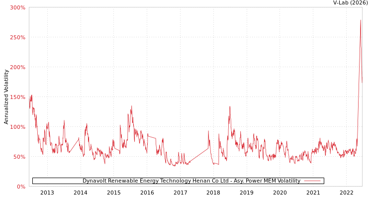 graph of Dynavolt Renewable Energy Technology Henan Co Ltd APMEM