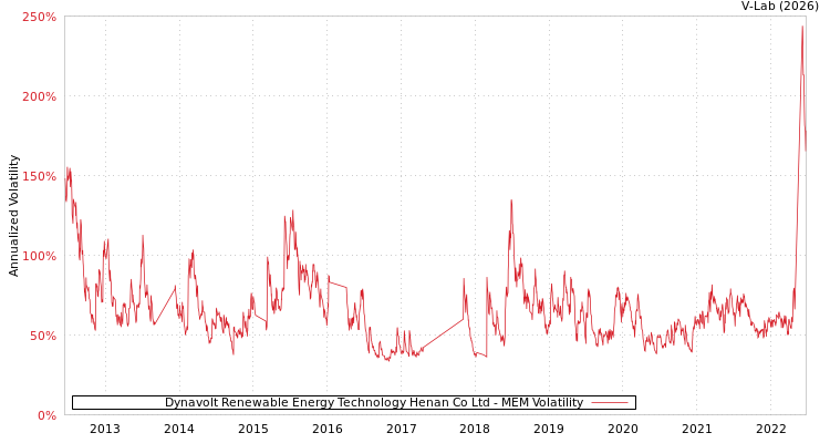 graph of Dynavolt Renewable Energy Technology Henan Co Ltd MEM