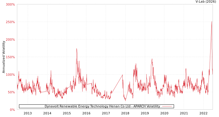 graph of Dynavolt Renewable Energy Technology Henan Co Ltd APARCH