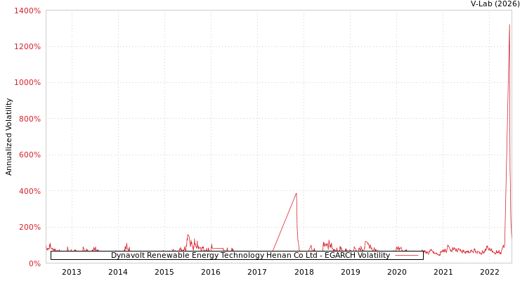 graph of Dynavolt Renewable Energy Technology Henan Co Ltd EGARCH