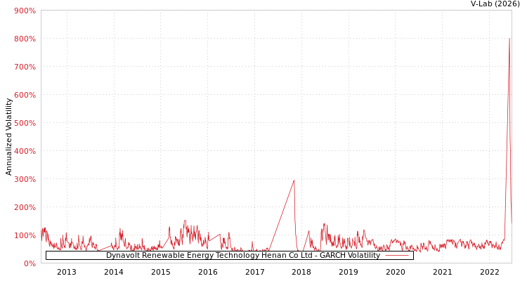 graph of Dynavolt Renewable Energy Technology Henan Co Ltd GARCH