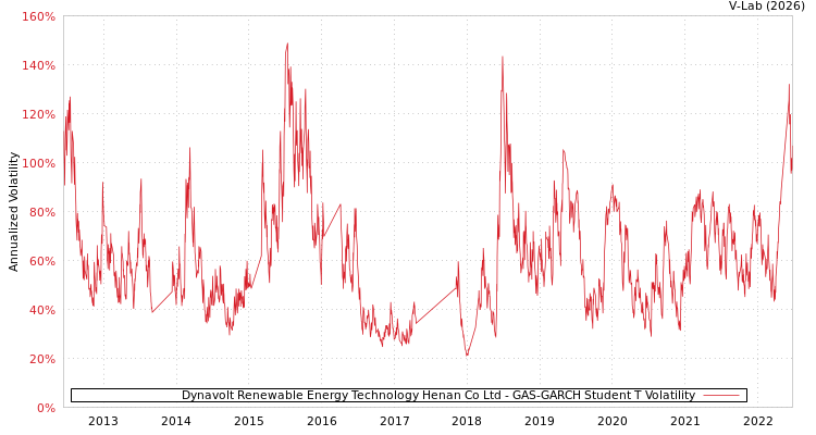 graph of Dynavolt Renewable Energy Technology Henan Co Ltd GAS-GARCH-T