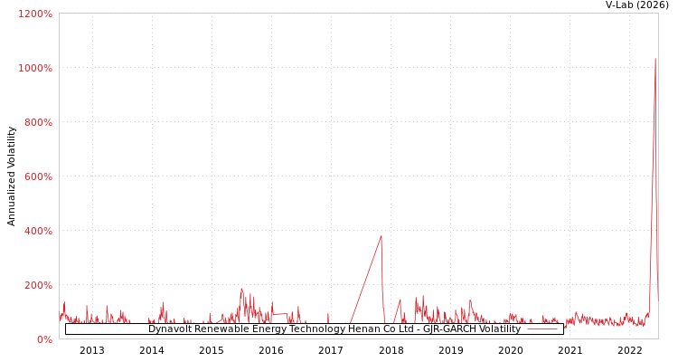 graph of Dynavolt Renewable Energy Technology Henan Co Ltd GJR-GARCH