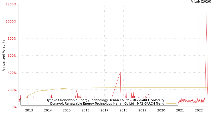 graph of Dynavolt Renewable Energy Technology Henan Co Ltd MF2-GARCH