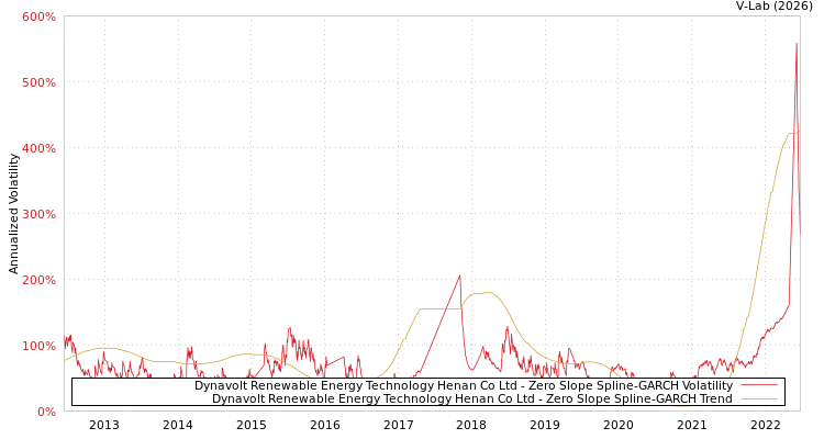 graph of Dynavolt Renewable Energy Technology Henan Co Ltd S0GARCH