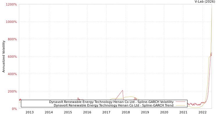 graph of Dynavolt Renewable Energy Technology Henan Co Ltd SGARCH