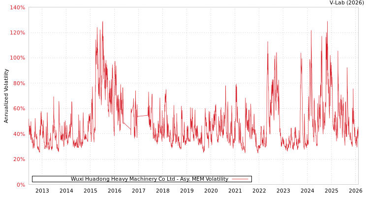 graph of Wuxi Huadong Heavy Machinery Co Ltd AMEM