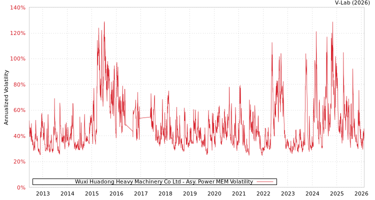graph of Wuxi Huadong Heavy Machinery Co Ltd APMEM