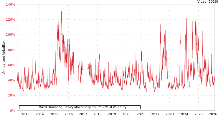 graph of Wuxi Huadong Heavy Machinery Co Ltd MEM