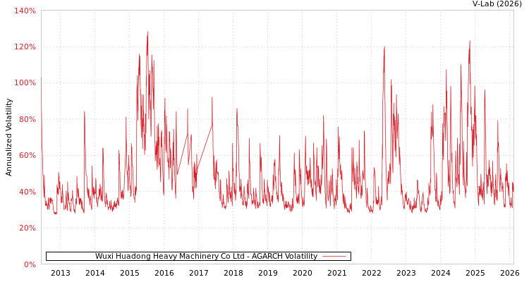 graph of Wuxi Huadong Heavy Machinery Co Ltd AGARCH