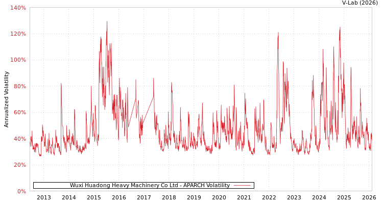 graph of Wuxi Huadong Heavy Machinery Co Ltd APARCH