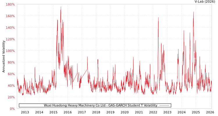 graph of Wuxi Huadong Heavy Machinery Co Ltd GAS-GARCH-T