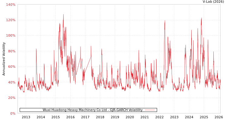 graph of Wuxi Huadong Heavy Machinery Co Ltd GJR-GARCH