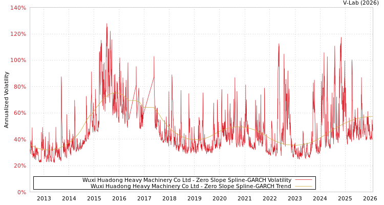 graph of Wuxi Huadong Heavy Machinery Co Ltd S0GARCH